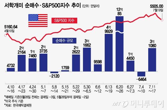 서학개미 순매수·S&P500지수 추이/그래픽=윤선정