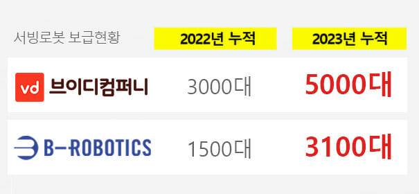 서빙로봇 주요 업체 보급현황 (사진=지디넷코리아 신영빈 기자)