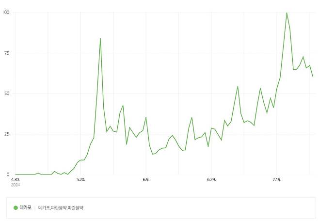 /사진=네이버 데이터랩 캡처