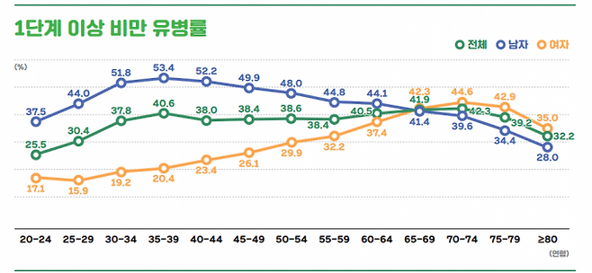남자는 35~39세, 여자는 70~74세 연령에서 1단계 이상 비만 유병률이 가장 높았다. 대한비만학회 제공.