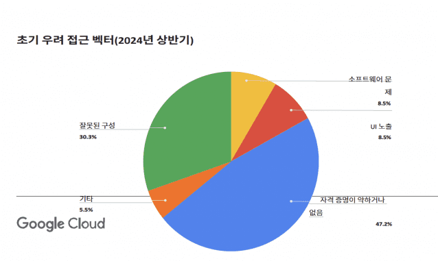 구글 맨디언트가 2024년 하반기 위협 지평 보고서를 통해 클라우드 이용자의 잠재적 취약점을 그래프로 나타냈다. (사진=구글 맨디언트 보고서 캡처)