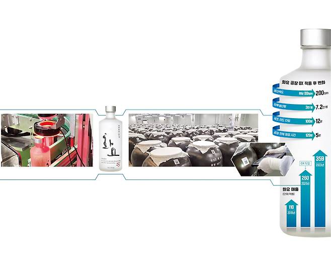 <왼쪽>불량 유무를 검사하는 비전검사기. 병에 정량이 담겼는지, 정상적으로 생산됐는지 검사하고 해당 데이터를 인터페이스로 보내 품질 이력을 관리한다.(왼쪽)
<오른쪽> 총 700개의 옹기를 품질관리 요원 한 명이 태블릿PC로 관리한다. 화요가 숙성되는 모든 술 항아리에는 QR코드가 부착돼 있어 재료의 특성, 발효 시기 등 술 이력을 알 수 있다.