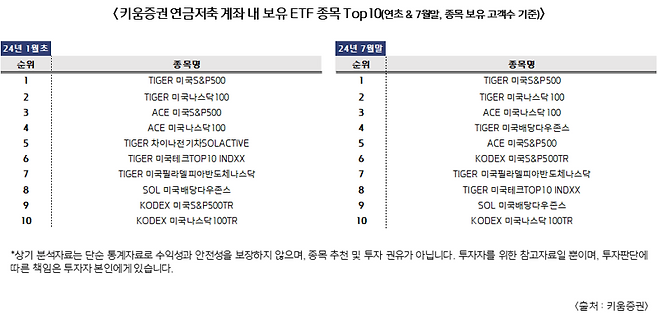 키움증권 제공