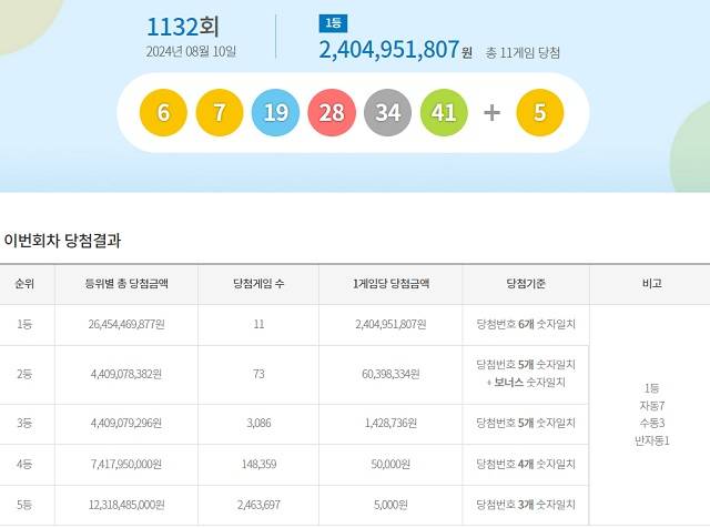 제1132회 로또복권 당첨번호 조회 결과 1등 당첨은 11명이다. 1등 당첨금은 24억495만원이다. 1등 당첨 구매 방식은 자동 7명, 수동 3명, 반자동 1명이다. /동행복권 캡처