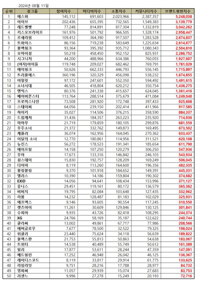 걸그룹 브랜드평판 2024년 8월. / 한국기업평판연구소