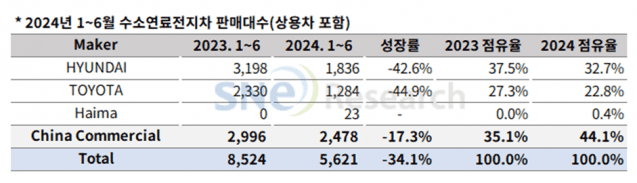 올해 상반기 기업별 수소차 판매 대수(출처=SNE리서치)