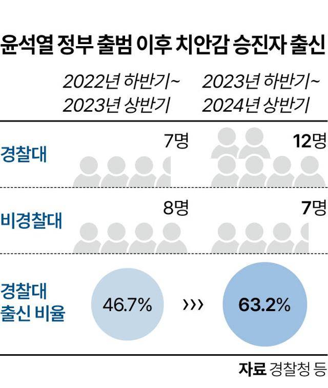 윤석열 정부 출범 이후 치안감 승진자 출신. 그래픽=이지원 기자