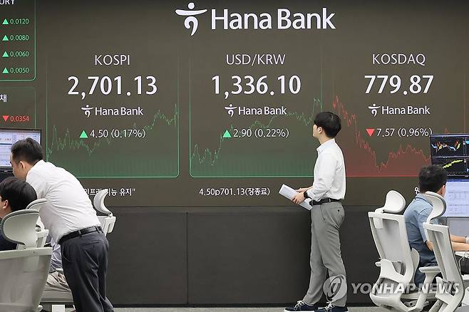 코스피, 막판 상승 전환해 2,700대 복귀…코스닥은 약세 (서울=연합뉴스) 이정훈 기자 = 코스피가 막판 상승 전환하며 2,700선에 복귀한 21일 서울 중구 하나은행 본점 딜링룸 현황판에 지수가 표시돼 있다.
이날 코스피 지수는 전장 대비 4.50포인트(0.17%) 오른 2,701.13에 코스닥 지수는 전장 대비 7.57포인트(0.96%) 내린 779.87로 마감했다. 2024.8.21 uwg806@yna.co.kr