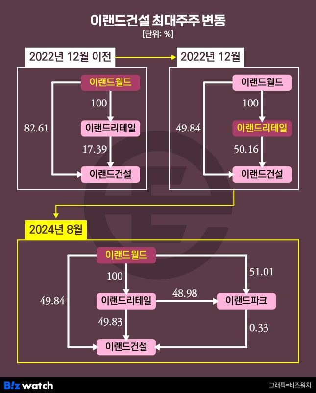 /그래픽=비즈워치