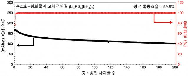수소화-황화물계 전고체 배터리의 전기화학적 성능. 200회 충방전에도 방전용량 변화가 거의 없다.