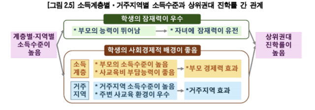 계층별·지역별 소득수준과 상위권대 진학률 간 관계. 한국은행 제공