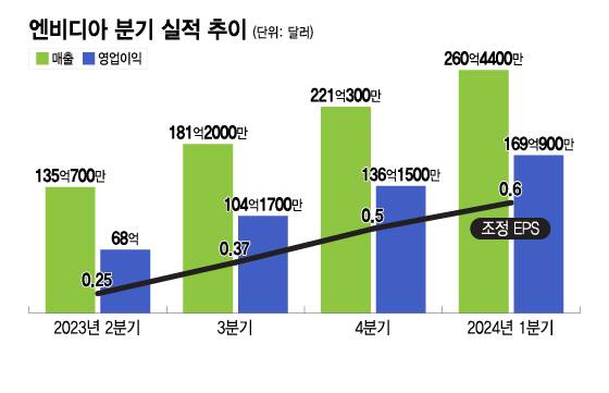 엔비디아 분기 실적 추이. /그래픽=이지혜 기자.