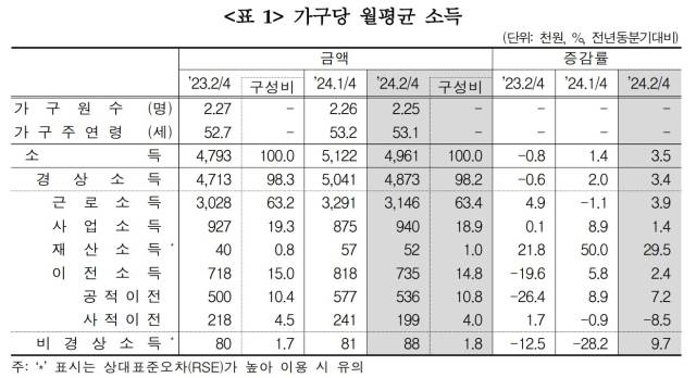 ▲▲전체 가구당 2분기 월평균 소득은 496만1000원으로 전년 동분기에 비해 3.5% 증가했다. 물가 상승률을 고려한 실질 소득 증가율은 0.8%에 그쳤다. ⓒ통계청