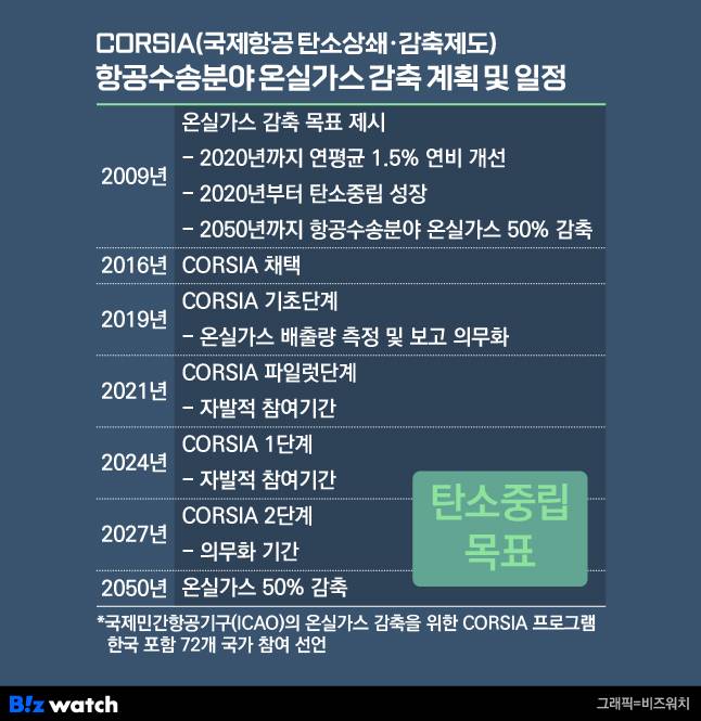 국제항공탄소상쇄·감축제도(CORSIA) 관련 계획 및 일정./그래픽=비즈워치