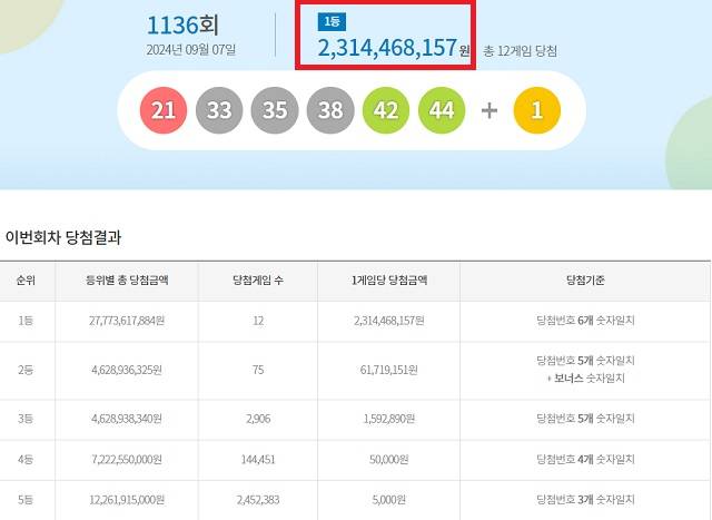 제1136회 로또복권 당첨번호 조회 결과 1등 당첨은 12게임이다. 1등 당첨금은 23억1446만원이다. /동행복권 캡처