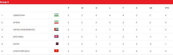 A조 2라운드 팀 순위. 북한은 '아시안컵 챔피언' 카타르를 상대로 2-2 무승부를 거두며 4위에 올랐다./AFC