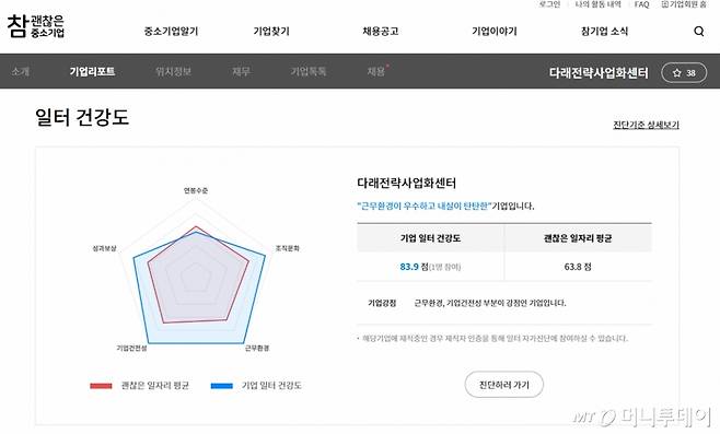 참 괜찮은 중소기업의 채용기업 소개 페이지. 인증된 재직자가 자가진단한 일터 건강도가 공개된다./사진=참 괜찮은 중소기업 홈페이지 갈무리.