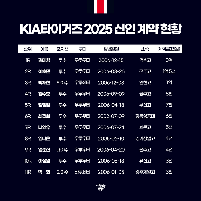 KIA 2025 신인 계약 현황