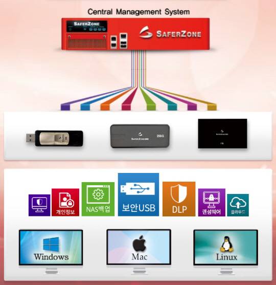 세이퍼존의 멀티OS(맥, 리눅스) 지원