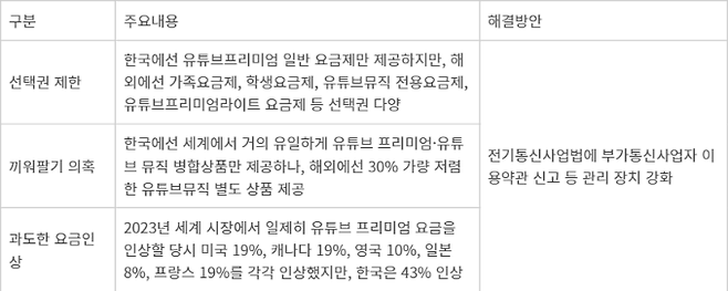 ㄷ - 유튜브 프리미엄 한국이용자 차별