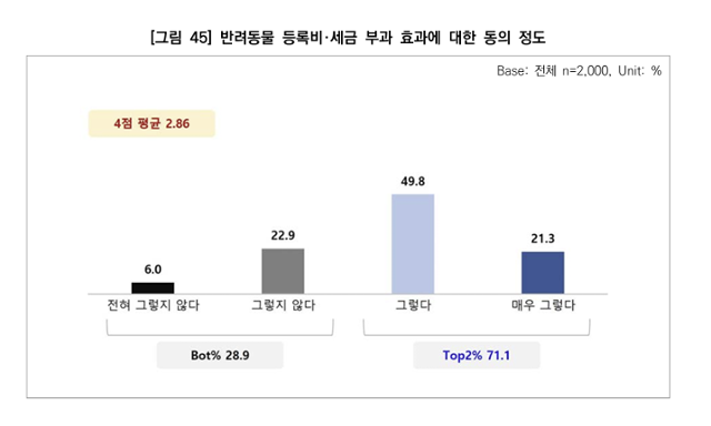 응답자의 71%가 반려동물에 대해 매년 일정한 등록비를 지불하도록 하거나 세금을 부과하면 반려동물 양육자 책임 강화에 효과가 있을 것이라고 답했다. 동물복지문제연구소 어웨어 제공