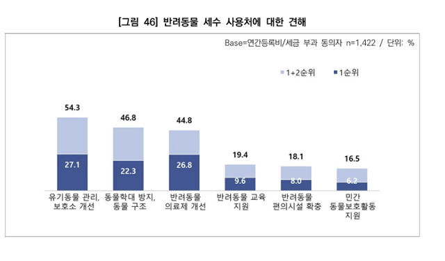 응답자들은 반려동물 등록이나 보유로 인해 확보한 세금을 유기동물 관리와 보호소 개선, 동물학대 방지와 구조 등에 쓰이면 좋겠다고 답했다. 동물복지문제연구소 어웨어 제공