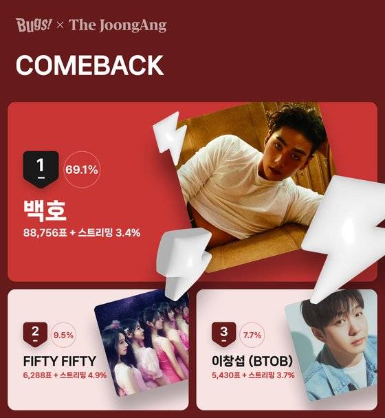 9월 3주차 컴백 아티스트 투표 결과