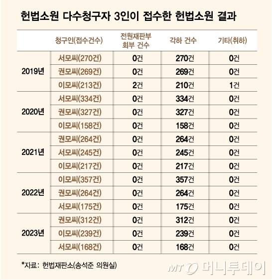 최근 5년간(2019~2023) 헌법소원 다수청구자 3인이 접수한 헌법소원 결과/그래픽=김다나