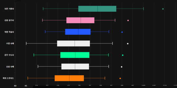 - 보존 기원사의 힐량은 홀로 어나더 레벨이었다 (자료 : 워크래프트 로그)