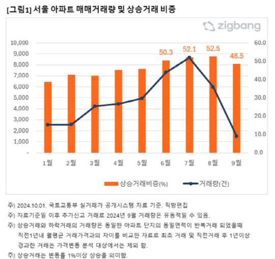 서울 아파트 매매거래량 및 상승거래 비중. <직방 제공>