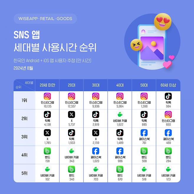 8월 소셜미디어(SNS) 앱 세대별 사용시간 순위/사진=와이즈앱·리테잇·굿즈 제공