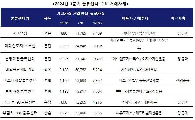 3분기 물류센터 주요 거래 사례 / 젠스타메이트 제공