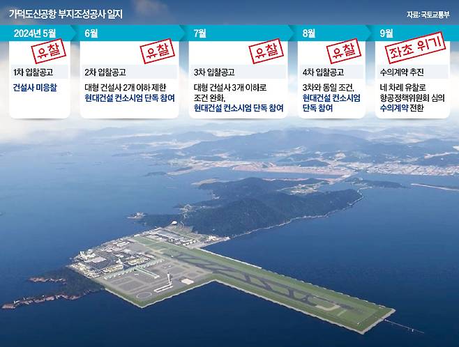 부산 가덕도신공항 프로젝트가 사업 초기부터 난항을 거듭하고 있다. 공사에 유일하게 참여 의사를 밝힌 현대건설 컨소시엄마저 수의계약 협상이 어렵다는 의견을 정부에 전달했다. 바다를 메워 부지를 조성해야 하는 난공사인데 공사 기간이 너무 짧다는 지적이 나온다. 사진은 가덕도신공항 조감도. 국토교통부 제공