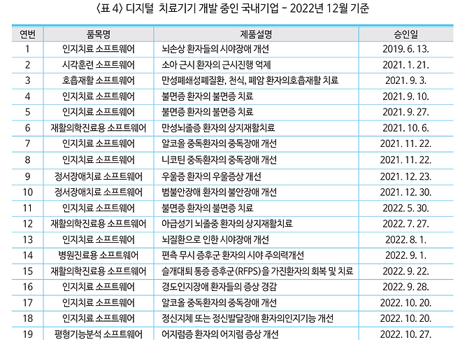 디지털 치료기기 개발 중인 국내기업 - 2022년 12월 기준