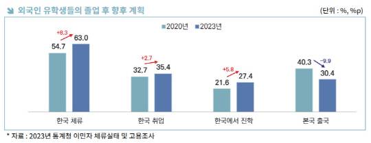 자료: 한국무역협회 국제무역통상연구원 '생산인구 부족 극복을 위한 외국인 전문인력 활용 확대 방안-국내 외국인 유학생을 중심으로' 보고서.