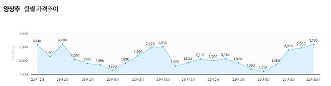 양상추 도매가격 월별 추이. 농수산유통 종합정보시스템 '농넷' 캡처