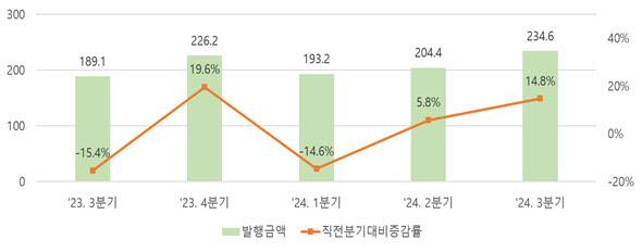 분기별 단기사채 발행현황 추이, 단위=조원, 자료=한국예탁결제원