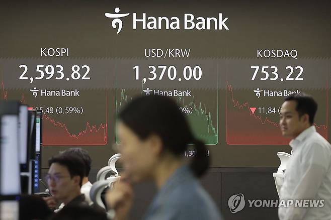 코스피 코스닥 동반 하락 (서울=연합뉴스) 강민지 기자 = 18일 오후 서울 중구 하나은행 본점 딜링룸 현황판에 지수가 표시돼 있다. 이날 코스피는 전장보다 15.48포인트(0.59%) 내린 2,593.82에 거래를 마쳤다. 코스닥지수는 전장보다 11.84포인트(1.55%) 하락한 753.22에 장을 마쳤다. 2024.10.18 mjkang@yna.co.kr