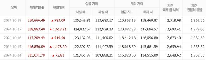 오늘 금값시세, 금값 추이 ©신한은행(오늘의금시세, 국제 금가격, 금값, 금값시세한돈)