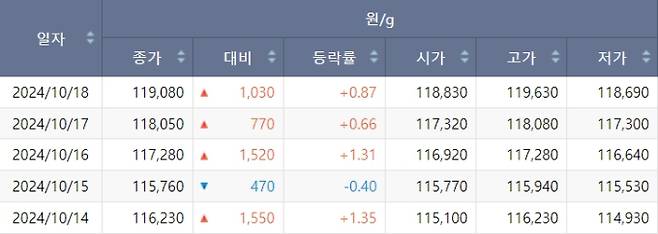 한국거래소(KRX) 금시장 국내 금값, 국제 금값 bnt, 한국거래소 금시세(금값) +2.461% 상승