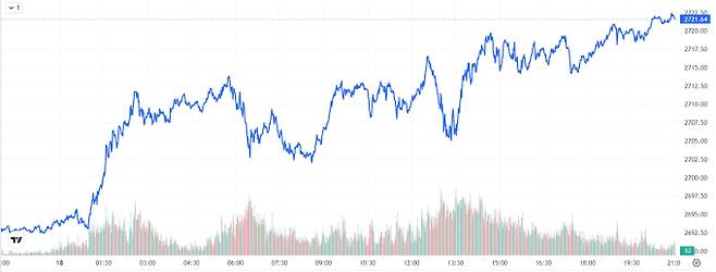 TV 국제 금시세(금값) 1.07% 상승 (2721달러)