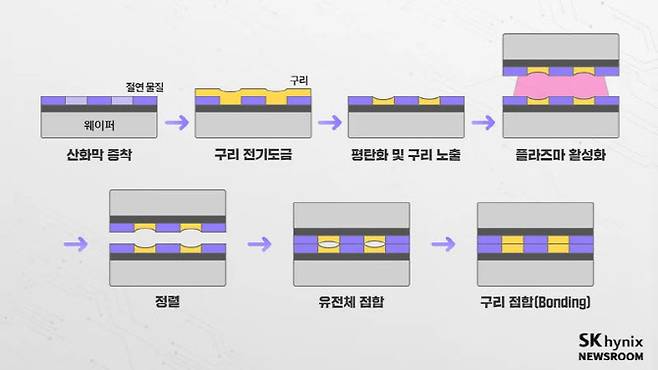 하이브리드 본딩 공정 순서. (사진=SK하이닉스)