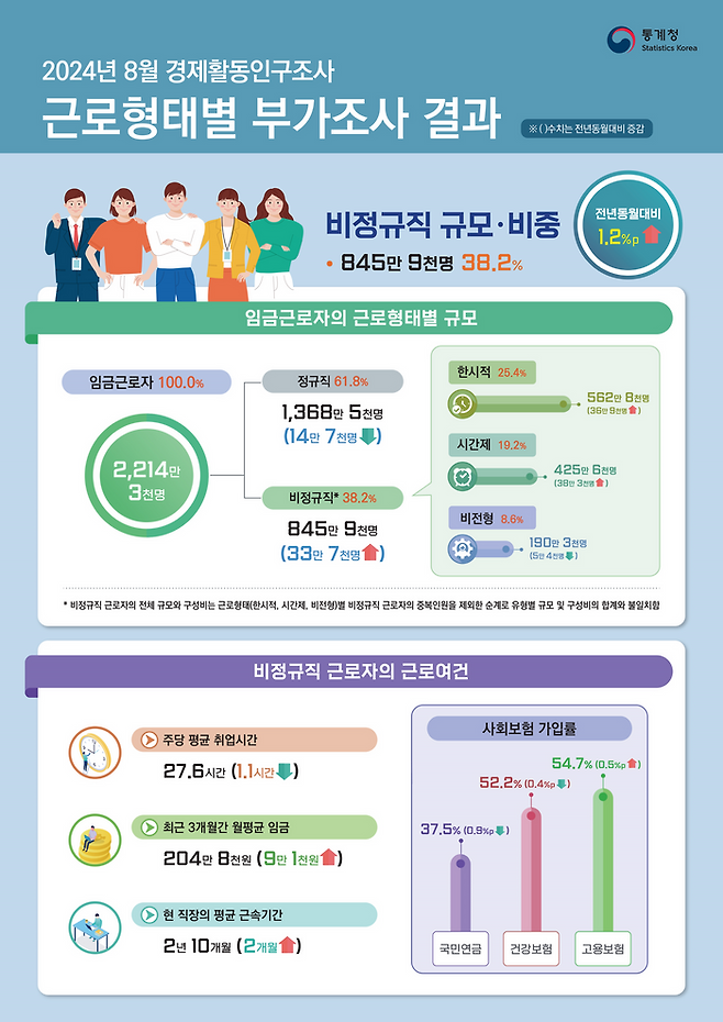 경제활동인구 근로 형태별 부가 조사 ⓒ통계청