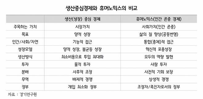 생산중심경제와 휴머노믹스 비교./사진제공=경기연구원