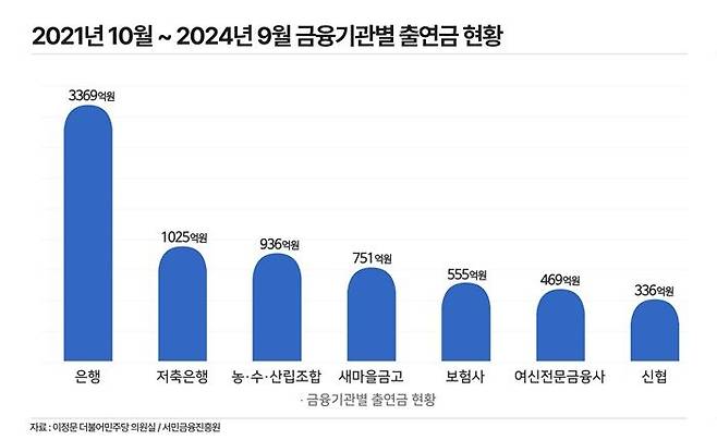 2021년 10월부터 2024년 9월까지 금융업권별 서민금융진흥원 출연금 현황. ⓒ데일리안 황현욱 기자