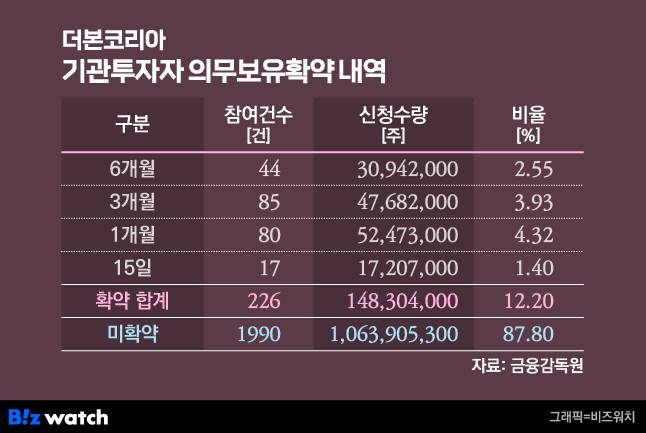 더본코리아 기관투자자 의무보유확약 내역