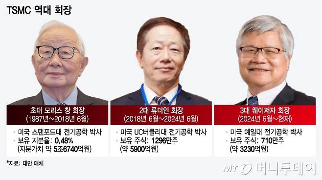TSMC 역대 회장/그래픽=윤선정
