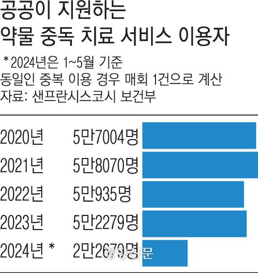 미국 샌프란시스코시 약물 중독자 치료 서비스 이용자