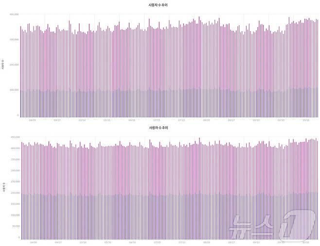 카카오페이지 모바일앱 10대 이하(위)·20대 여성 일간 활성화 이용자 수(2024년 4월1일~2024년 10월28일·모바일 인덱스 갈무리)