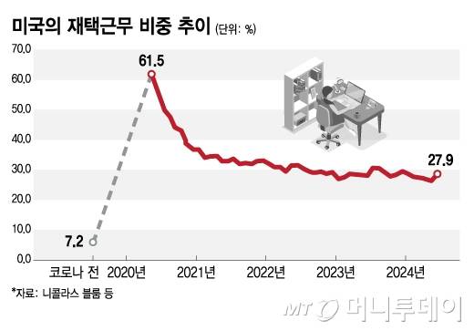 미국의 재택근무 비중 추이/그래픽=김지영